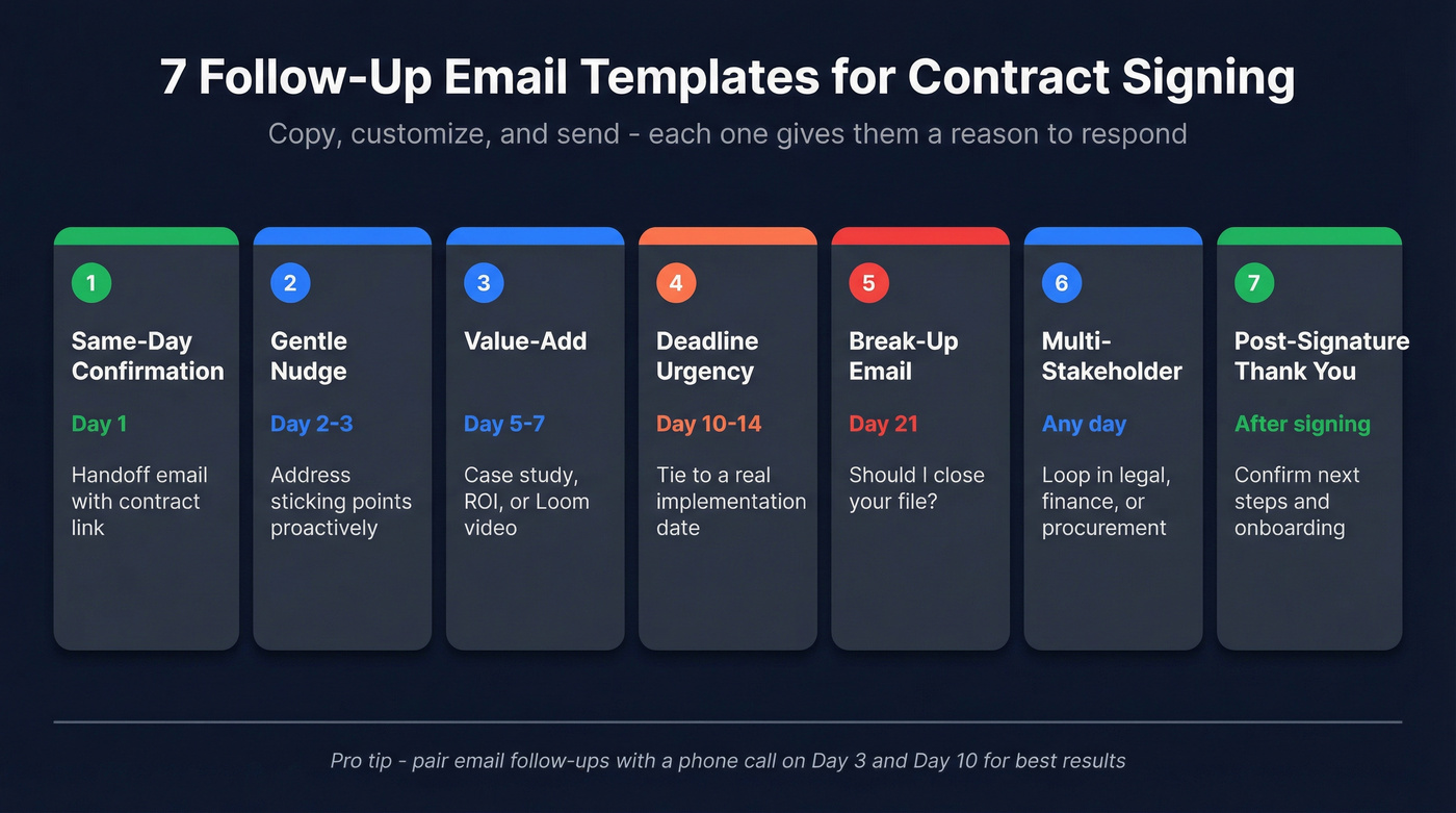 Overview of all 7 contract follow-up email templates by day and purpose
