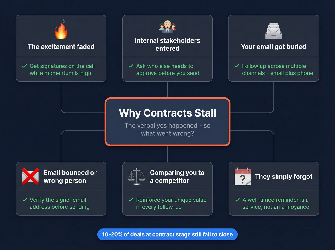Six reasons contracts stall with fixes for each