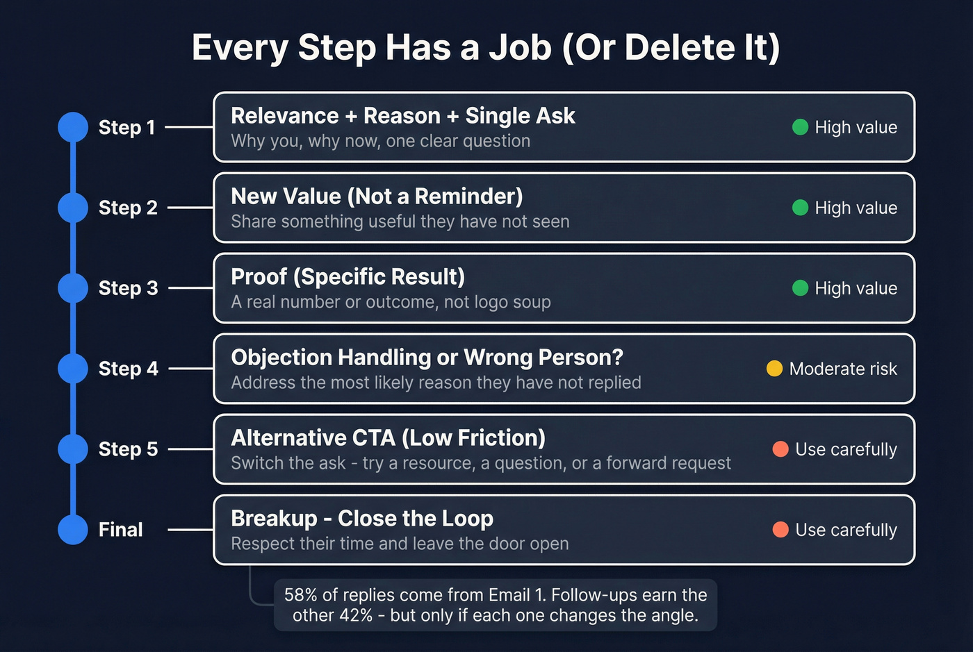 Message rotation showing each email step and its specific job