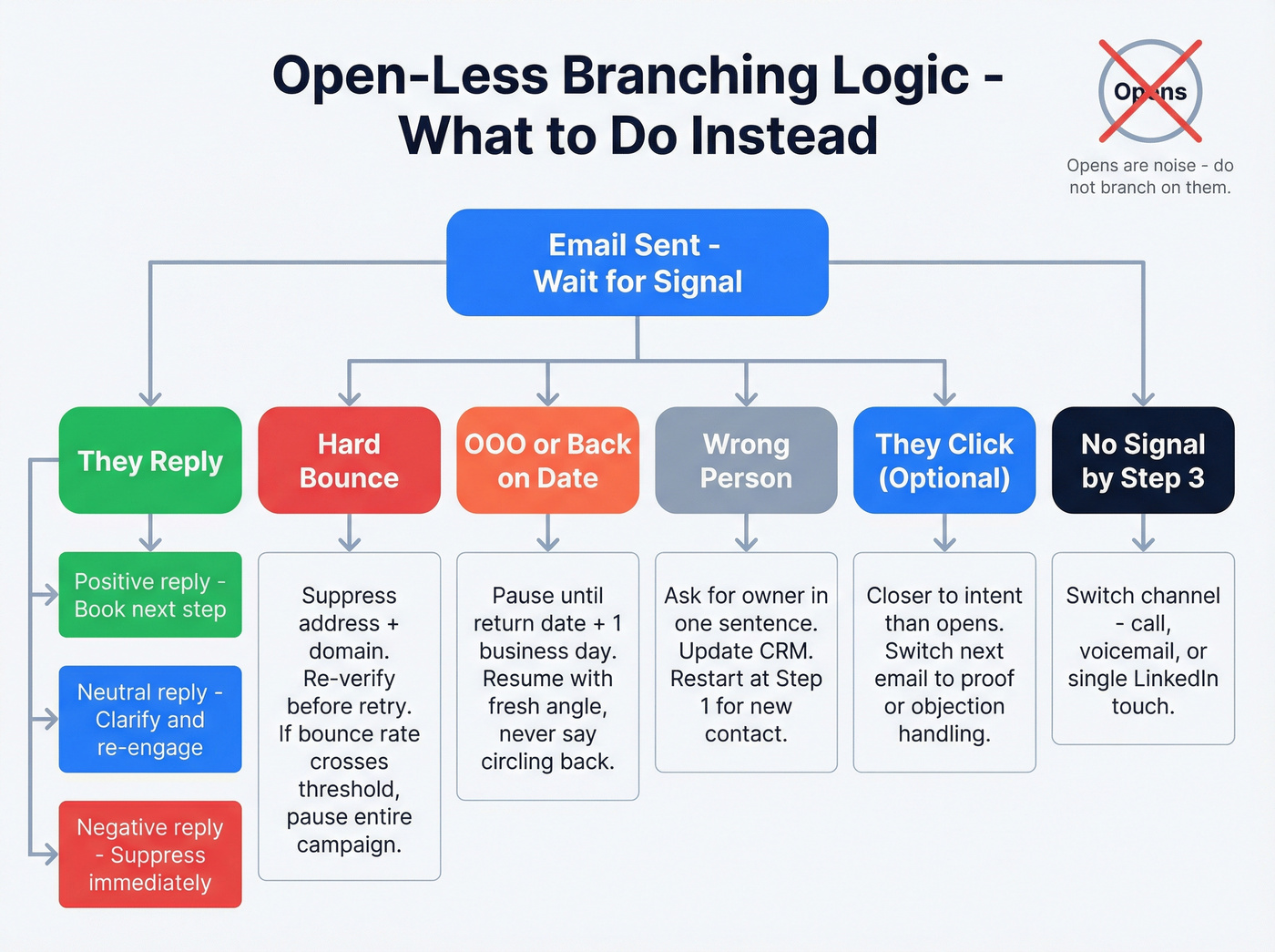 Decision tree for open-less sequence branching logic