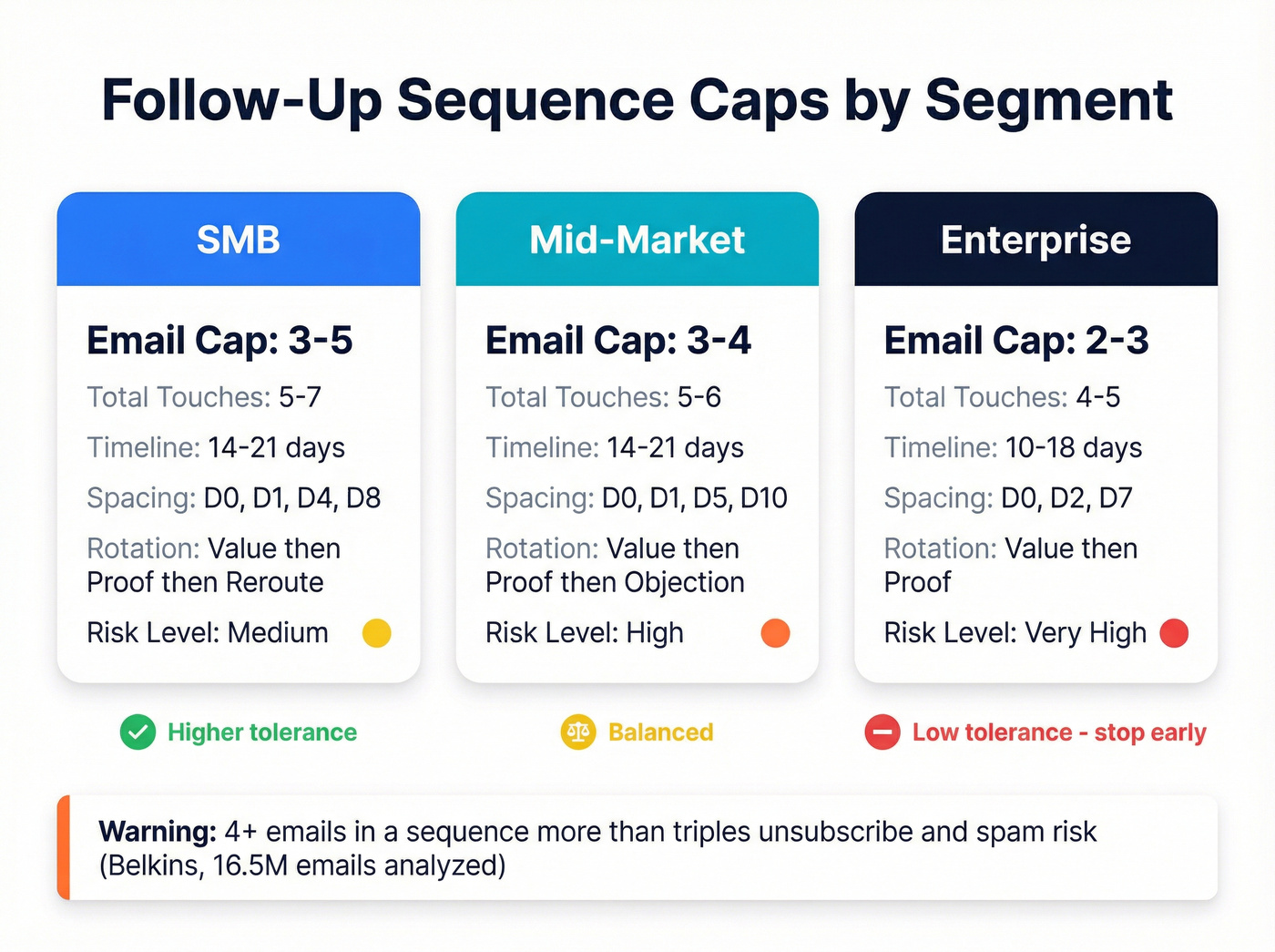 Segment caps comparison showing SMB mid-market and enterprise defaults