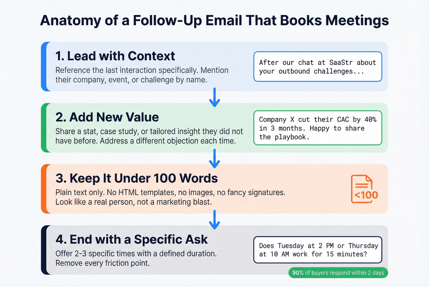 Four-step anatomy of a meeting follow-up email
