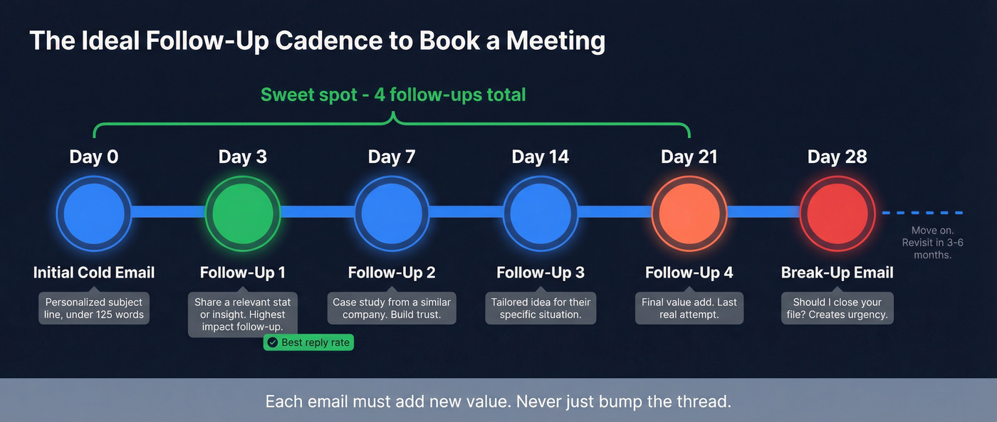 Optimal follow-up email cadence and timing sequence