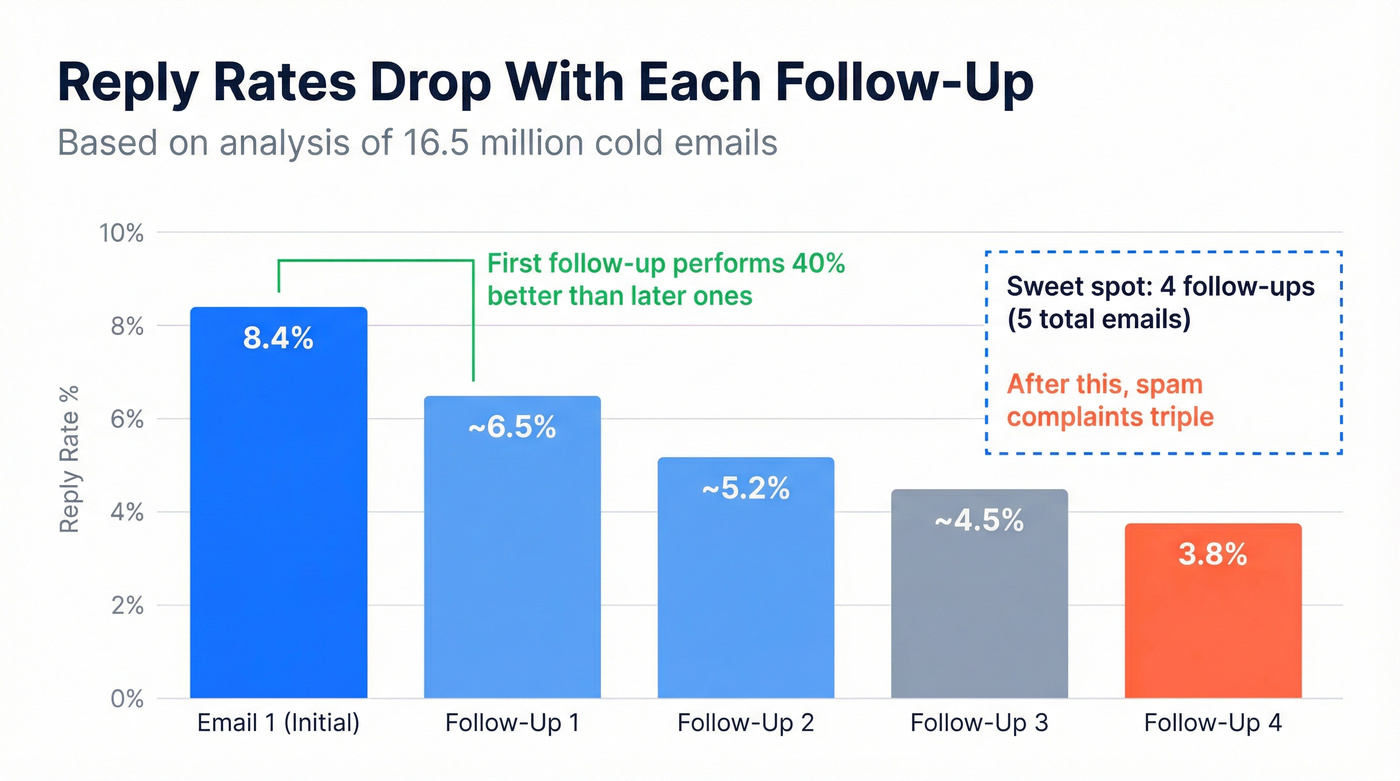 Reply rate decline across follow-up email sequence