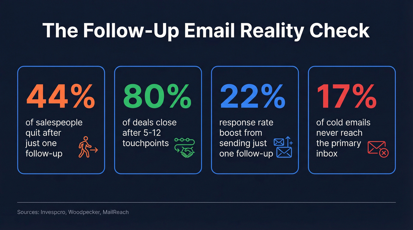 Key follow-up email statistics every sales rep needs