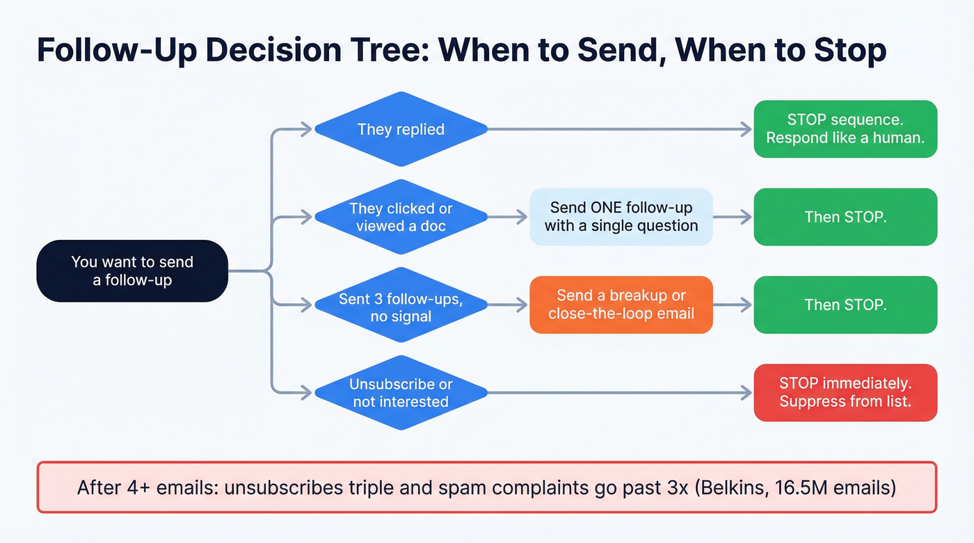 Follow-up decision tree with stop rules