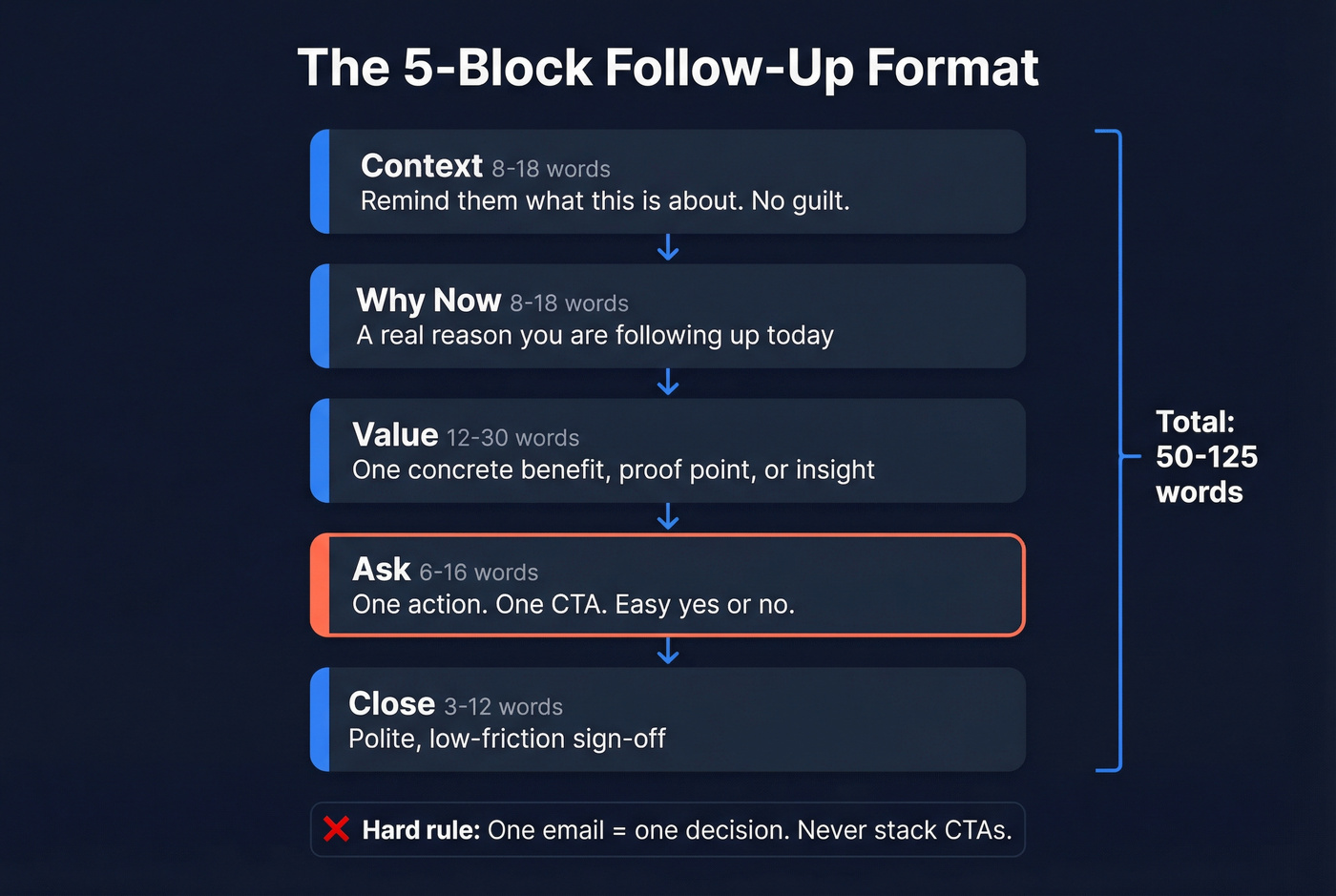 Five-block follow-up email structure with word counts