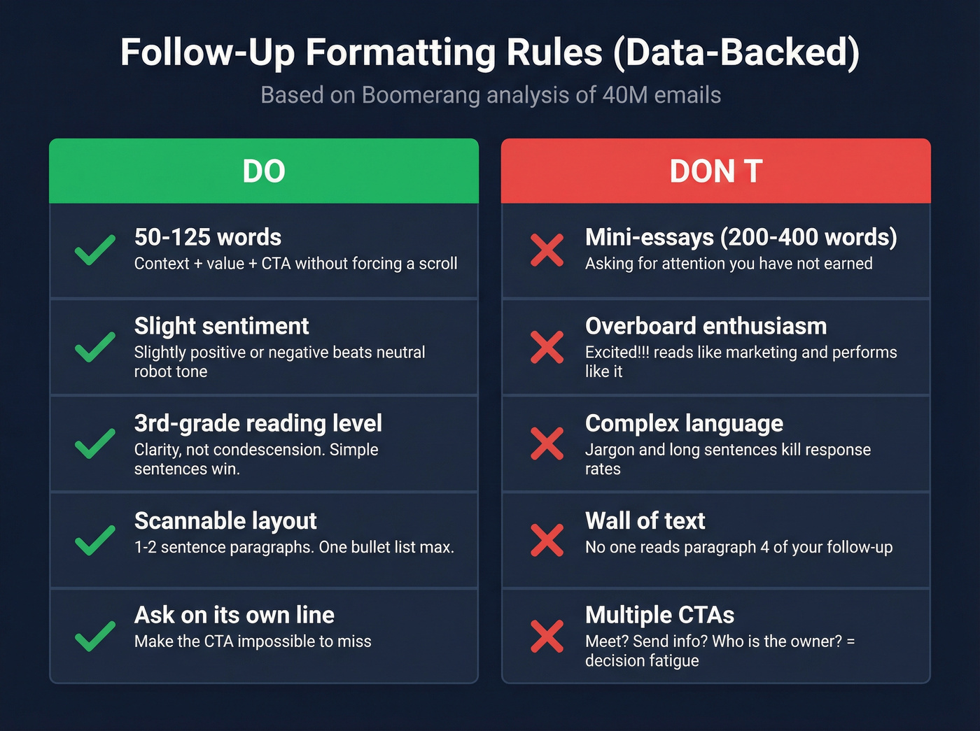 Do vs dont formatting rules for follow-up emails