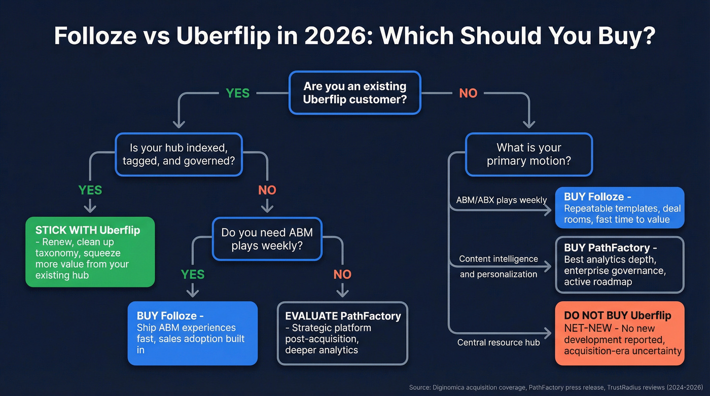 Folloze vs Uberflip vs PathFactory decision flowchart
