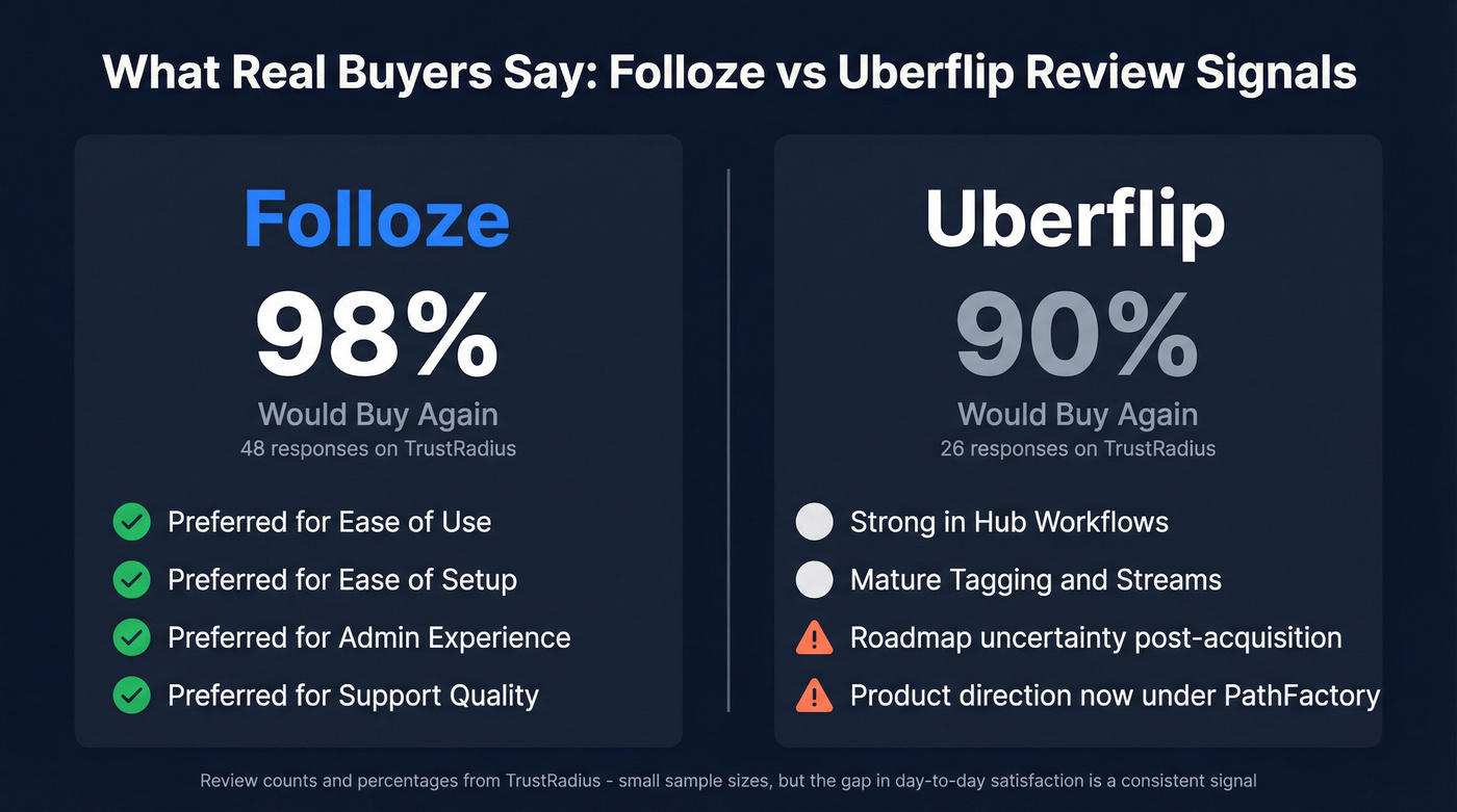 Folloze vs Uberflip TrustRadius review scores comparison