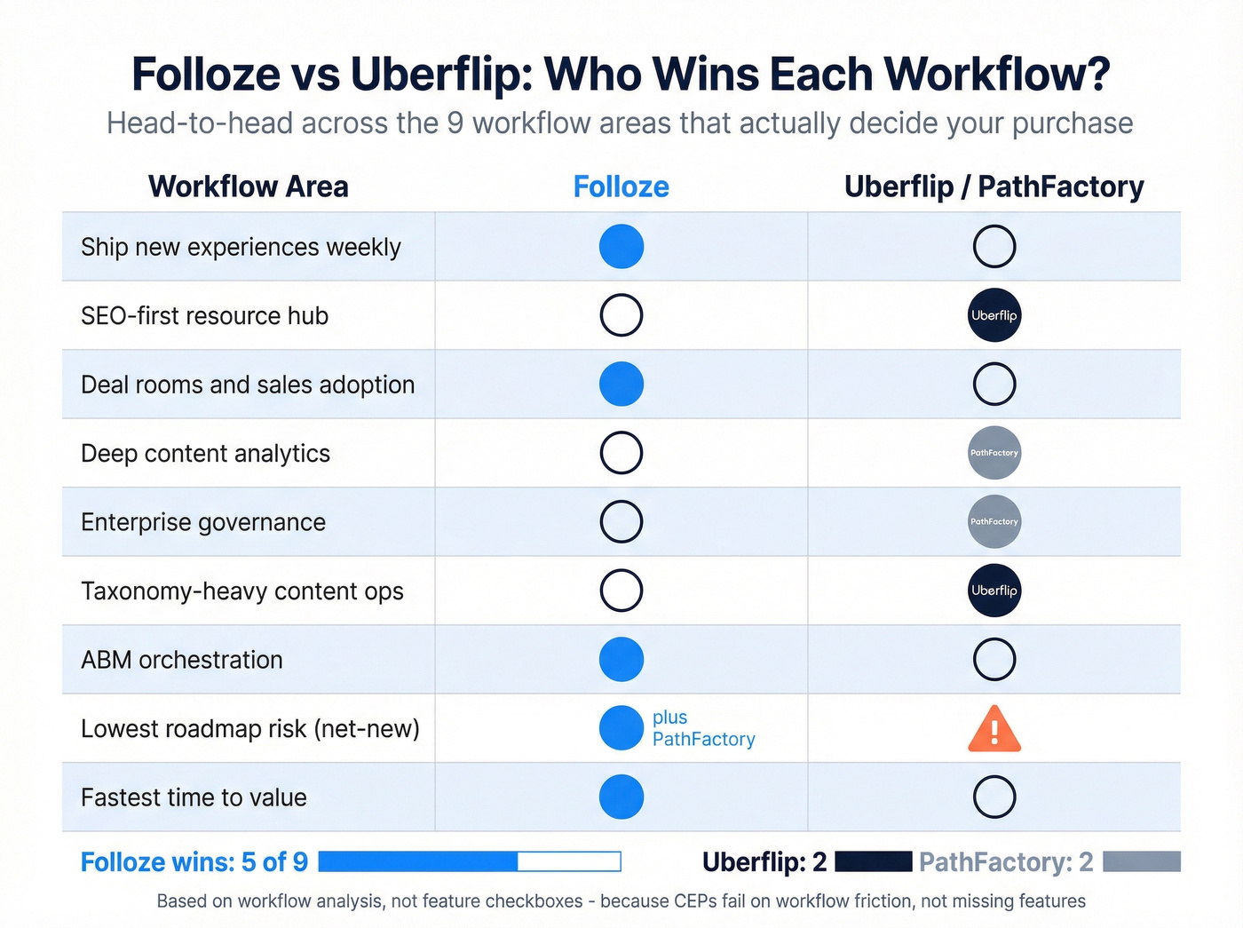 Folloze vs Uberflip workflow winner comparison matrix