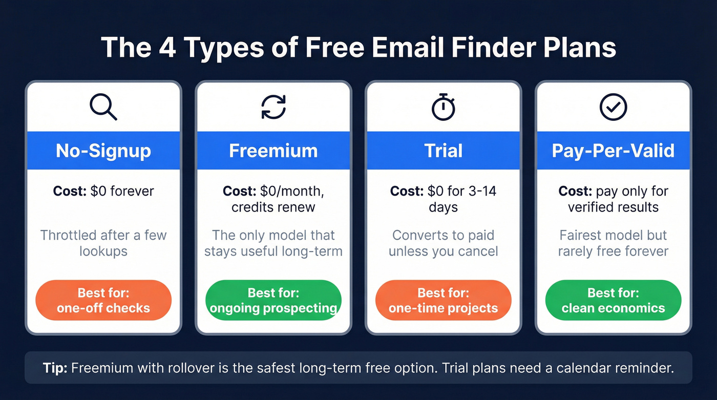 Four free pricing model types compared visually