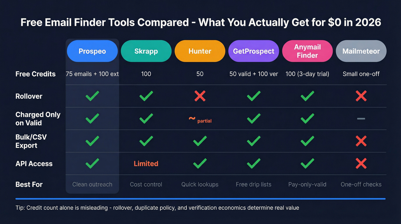 Side-by-side comparison of free email finder tools