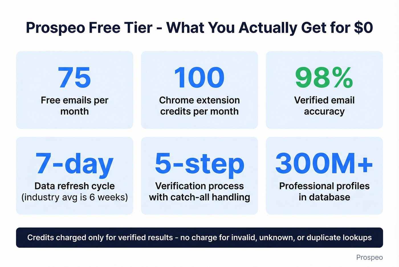 Prospeo free tier key stats and differentiators
