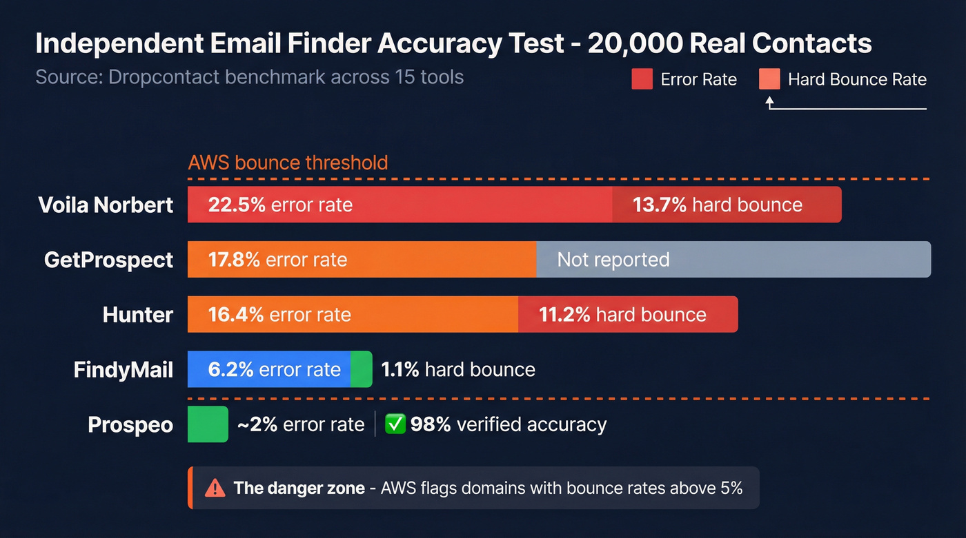 Independent email finder accuracy benchmark comparison chart