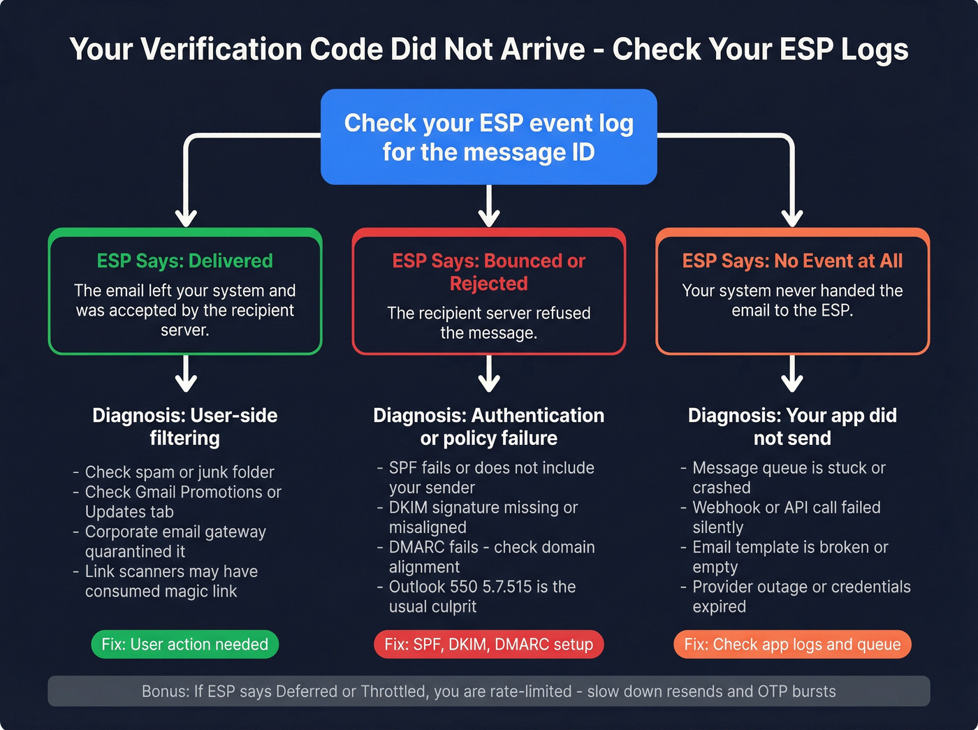 ESP log diagnosis flowchart for missing verification codes