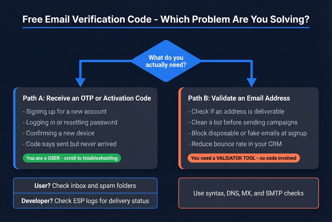 Two-track decision tree for email verification needs