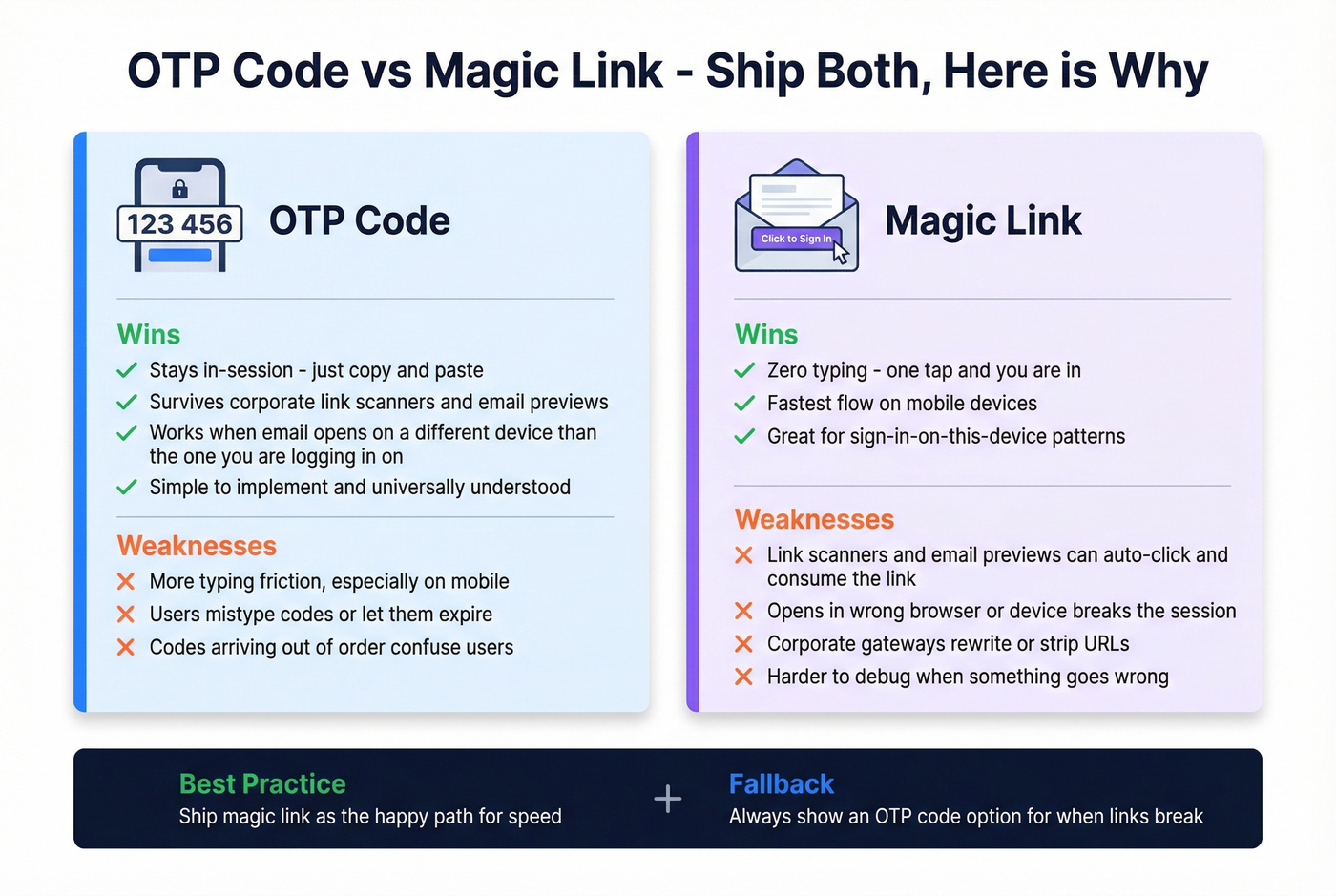 OTP code vs magic link pros and cons comparison