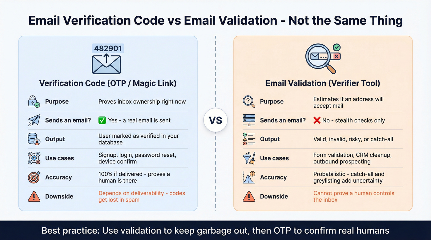 Comparison of OTP verification vs email validation tools