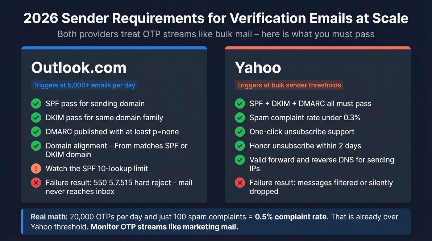 Outlook vs Yahoo sender requirements for verification emails