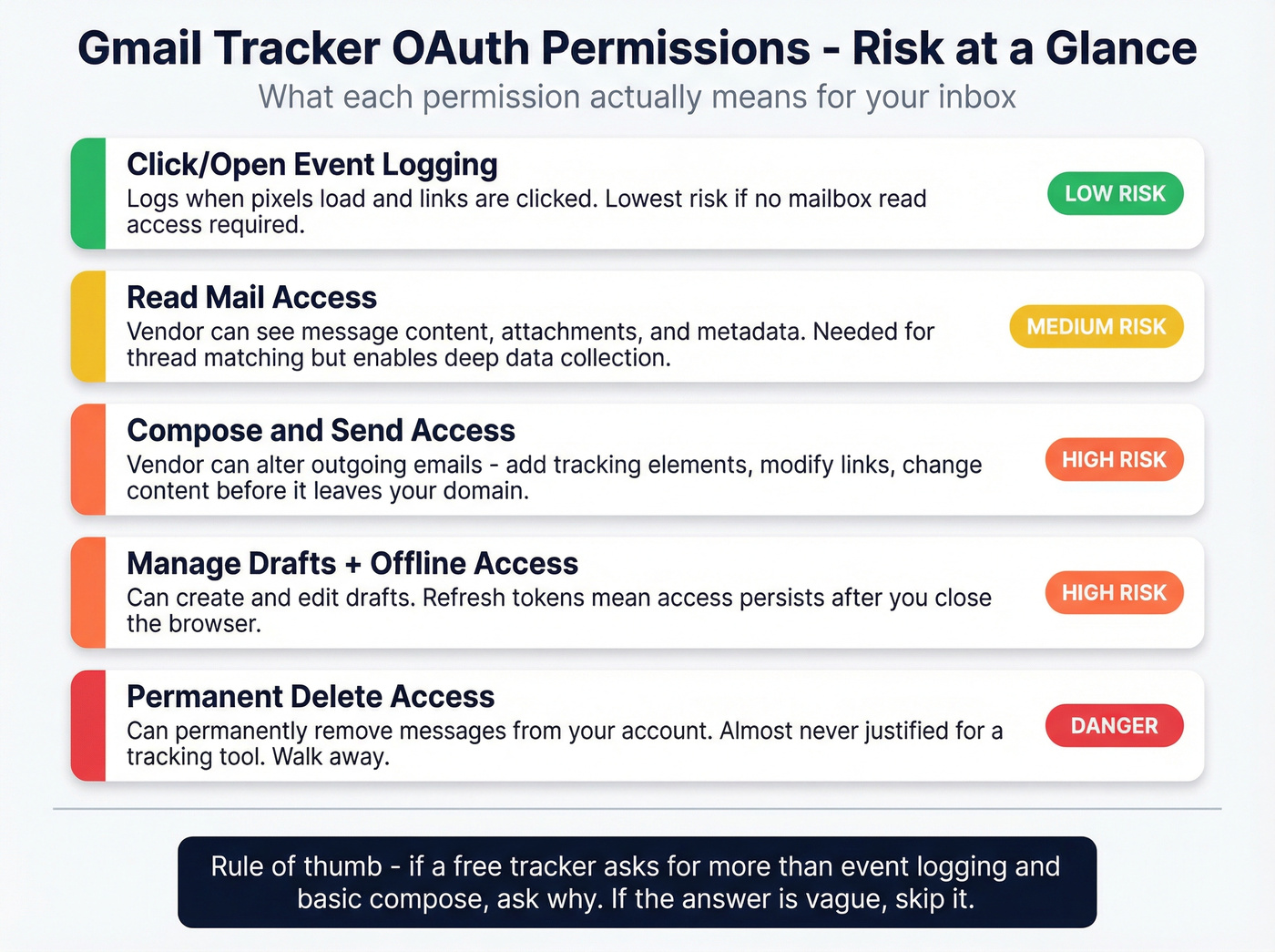 OAuth permission scope risk levels from safe to dangerous