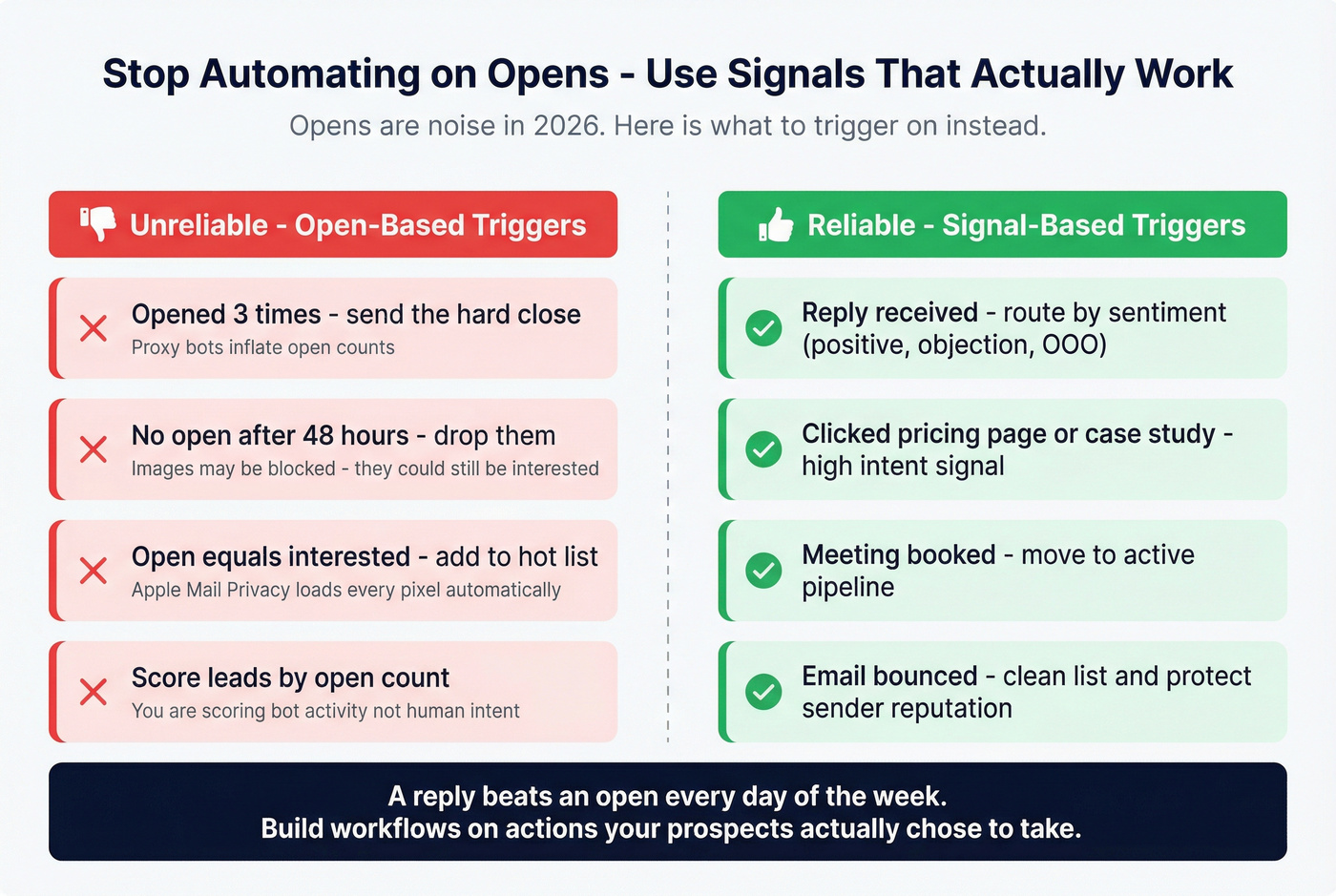Comparison of bad open-based triggers versus reliable signal-based triggers
