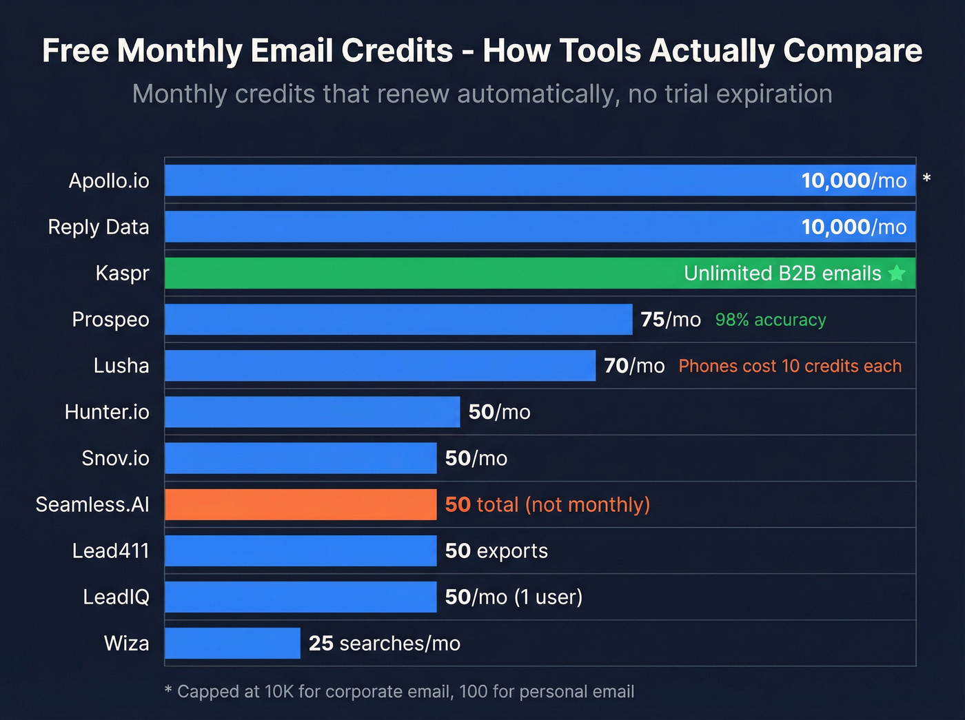 Horizontal bar chart comparing free monthly email credits across tools