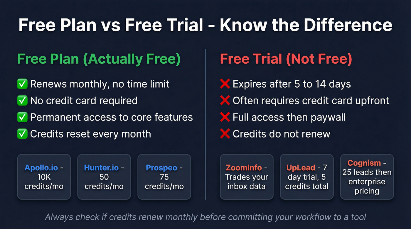 Free plan vs free trial distinction for sales intelligence tools
