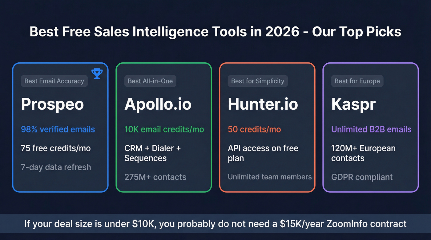 Top four free sales intelligence tool picks with key stats