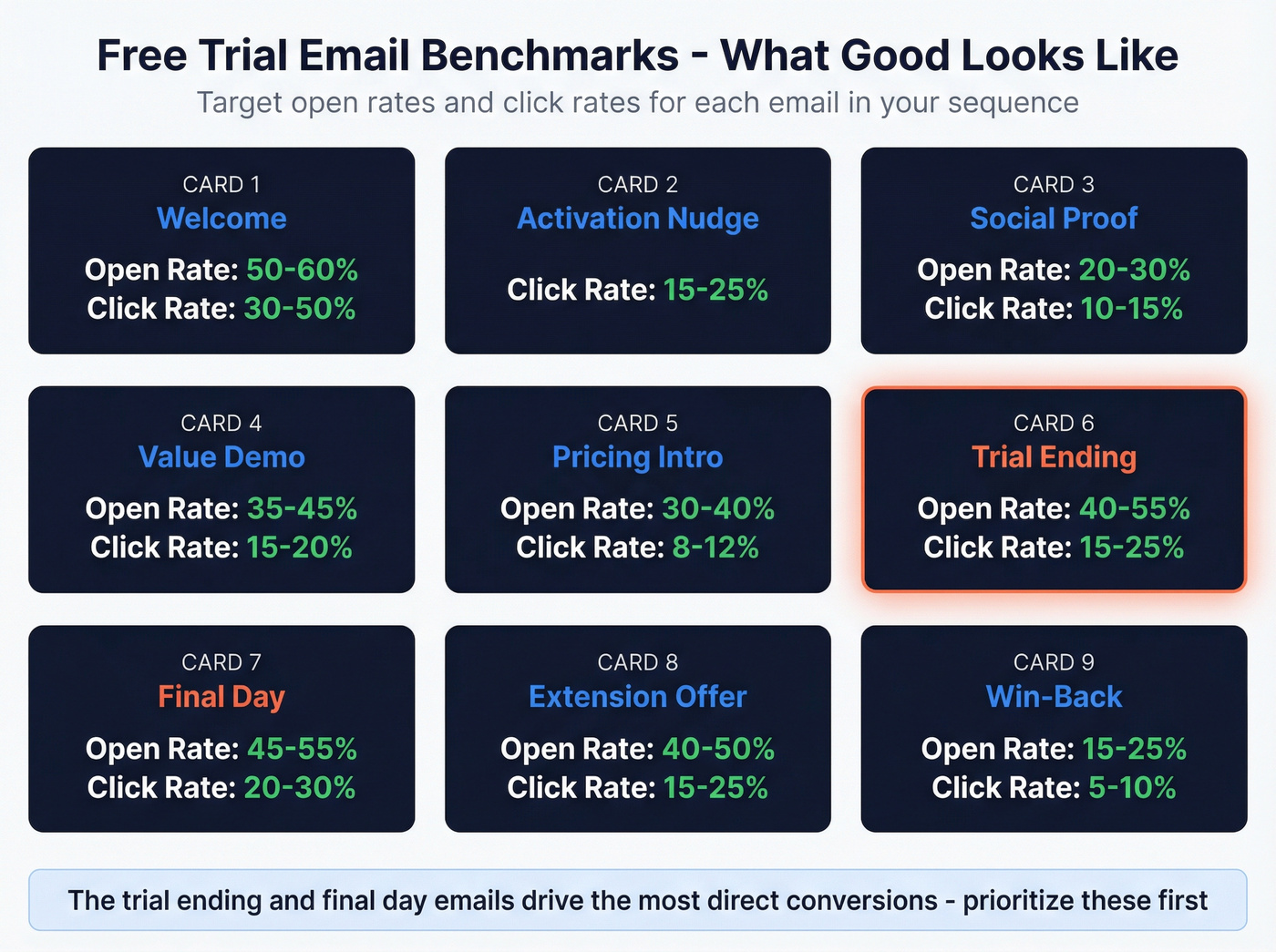 Email benchmark targets for all 9 trial email templates