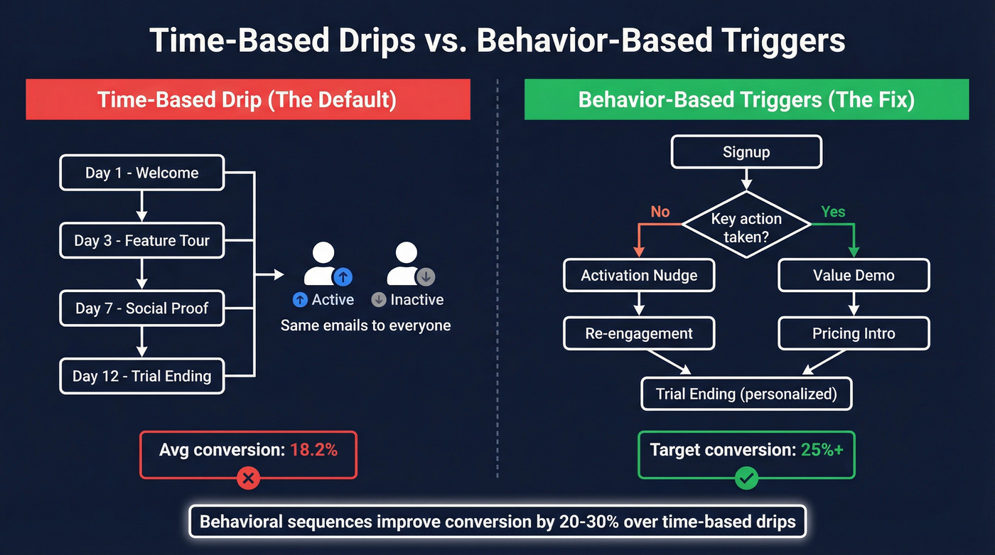 Time-based drip vs behavior-based trigger sequence comparison