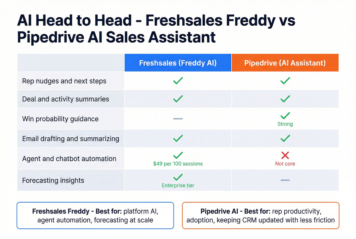 Freshworks Freddy vs Pipedrive AI feature comparison matrix