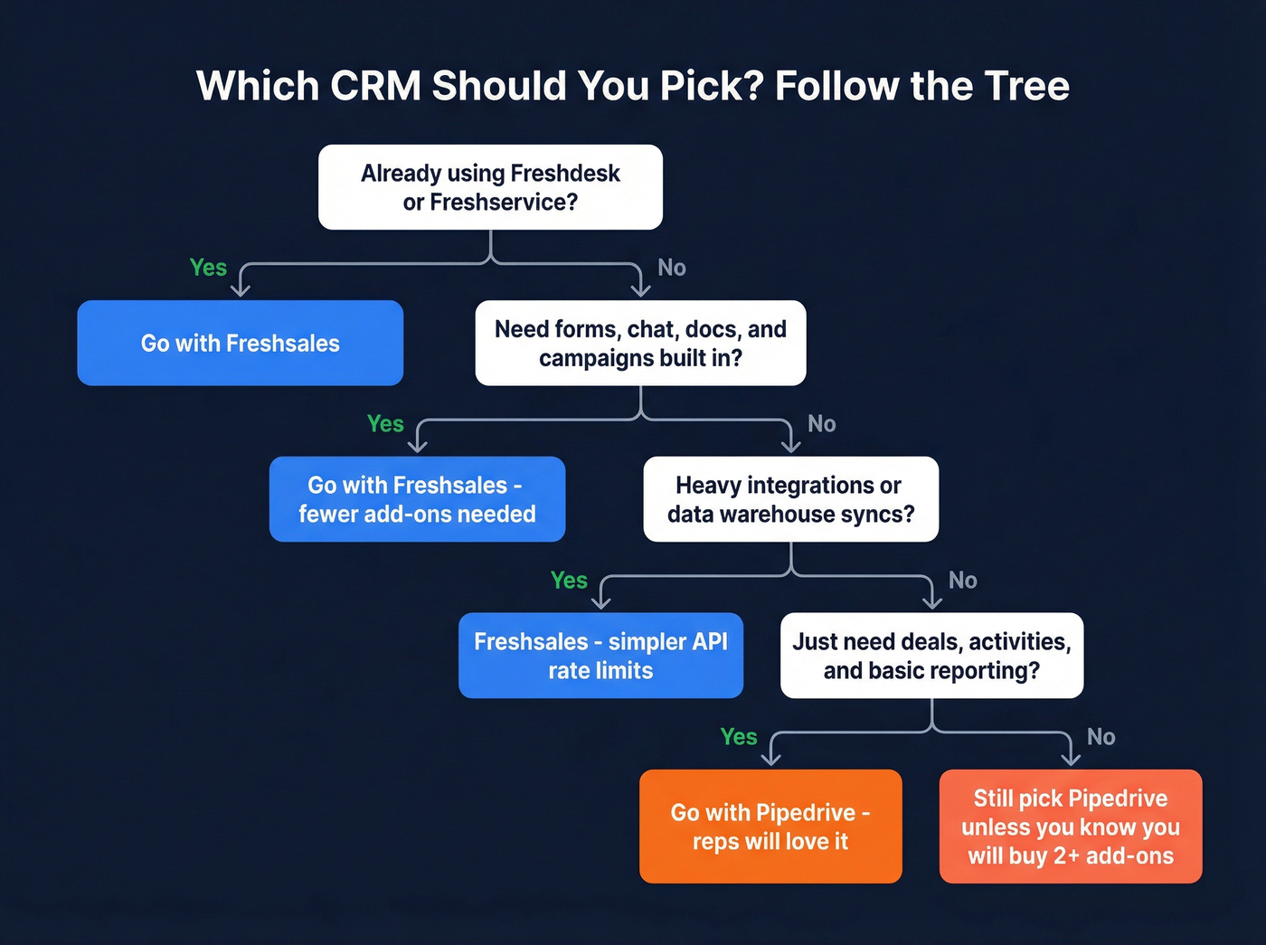 Decision tree flowchart for choosing Freshworks or Pipedrive