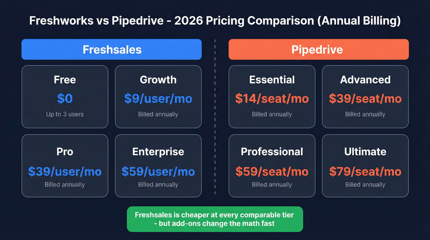 Freshworks vs Pipedrive pricing comparison across all tiers