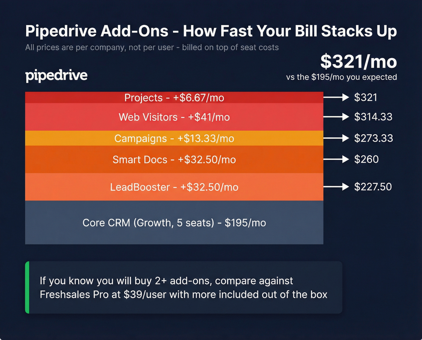 Add-on cost breakdown showing Pipedrive per-company add-on prices