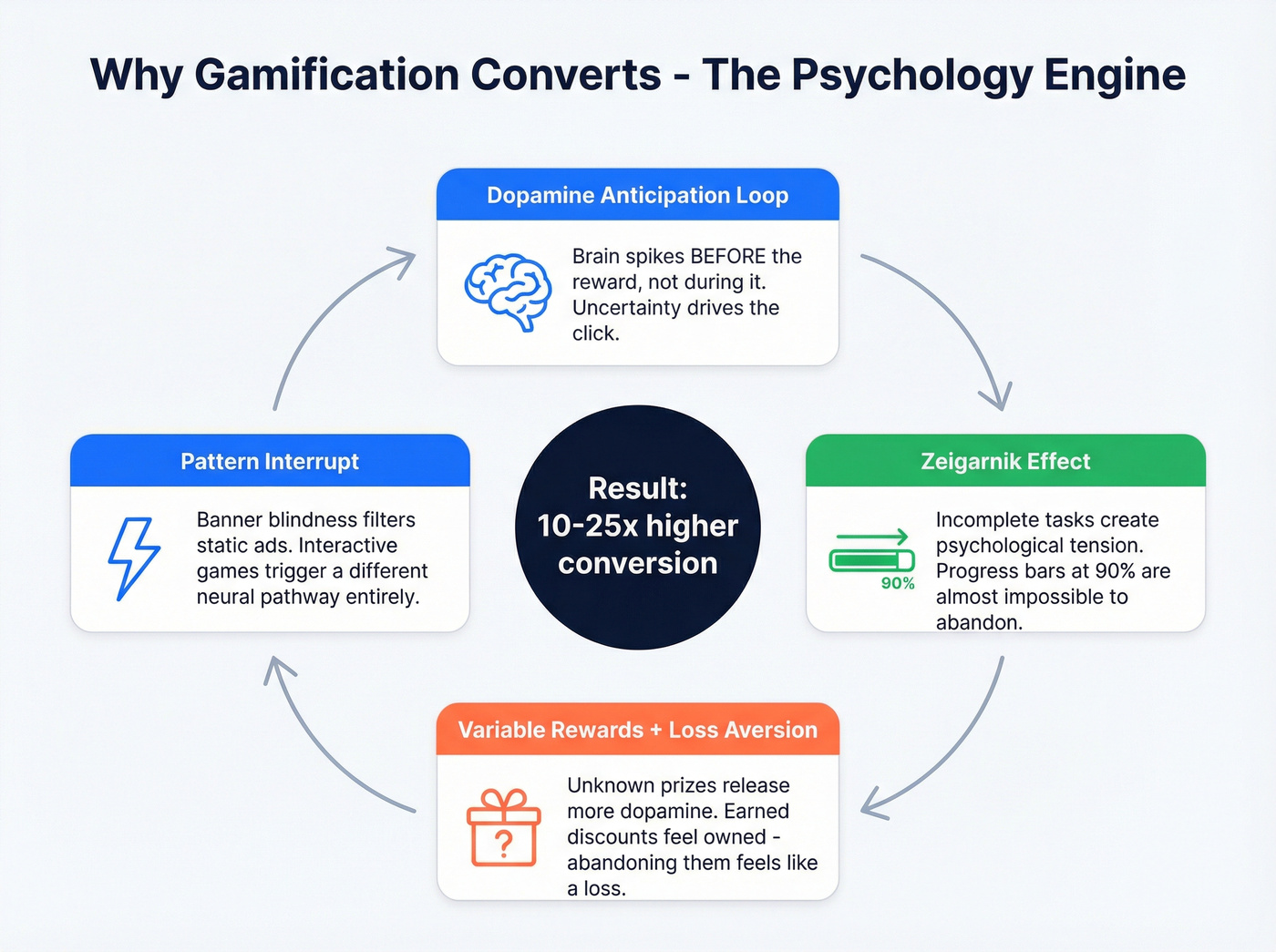 Psychology behind gamification lead generation mechanics
