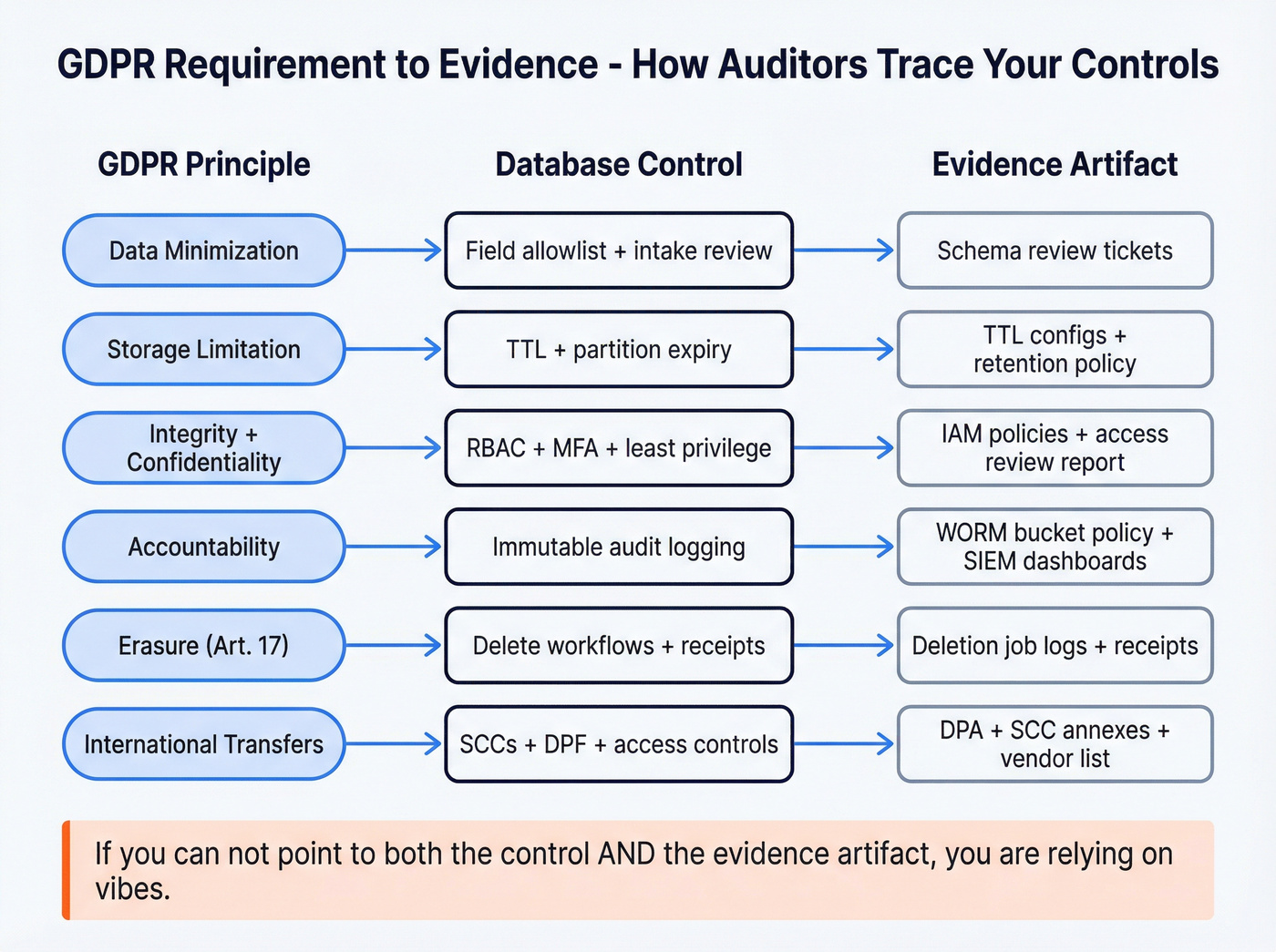 GDPR requirement to control to evidence mapping flow