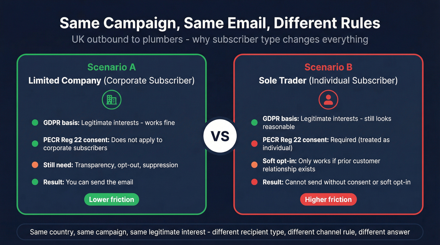 Corporate vs sole trader subscriber PECR outcome comparison