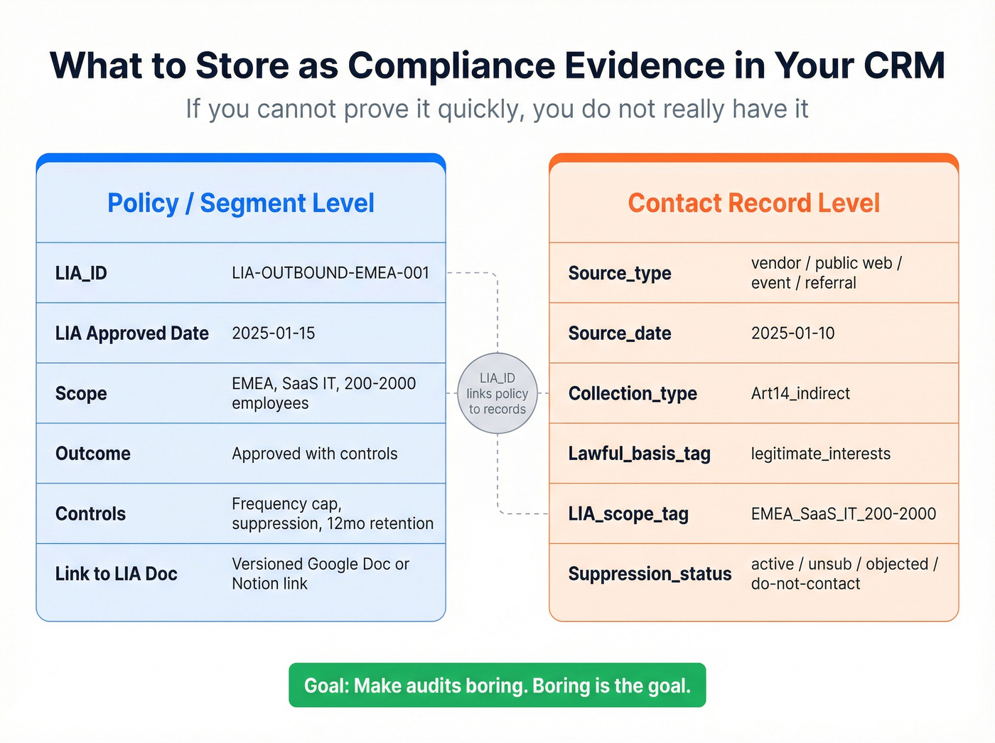 CRM compliance fields at policy and record level