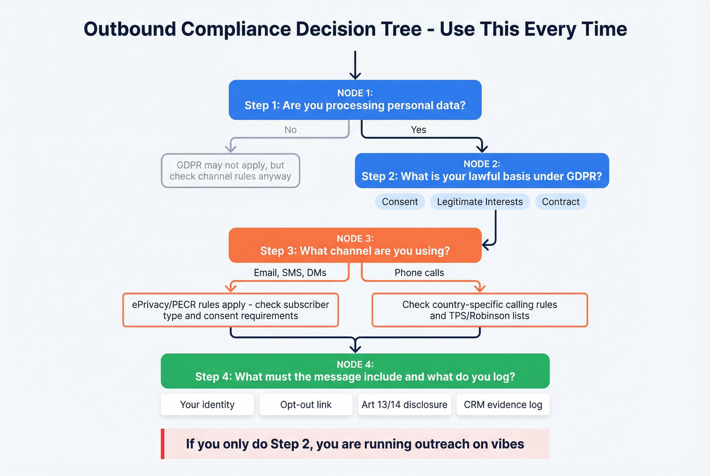 Four-step outbound compliance decision tree flowchart