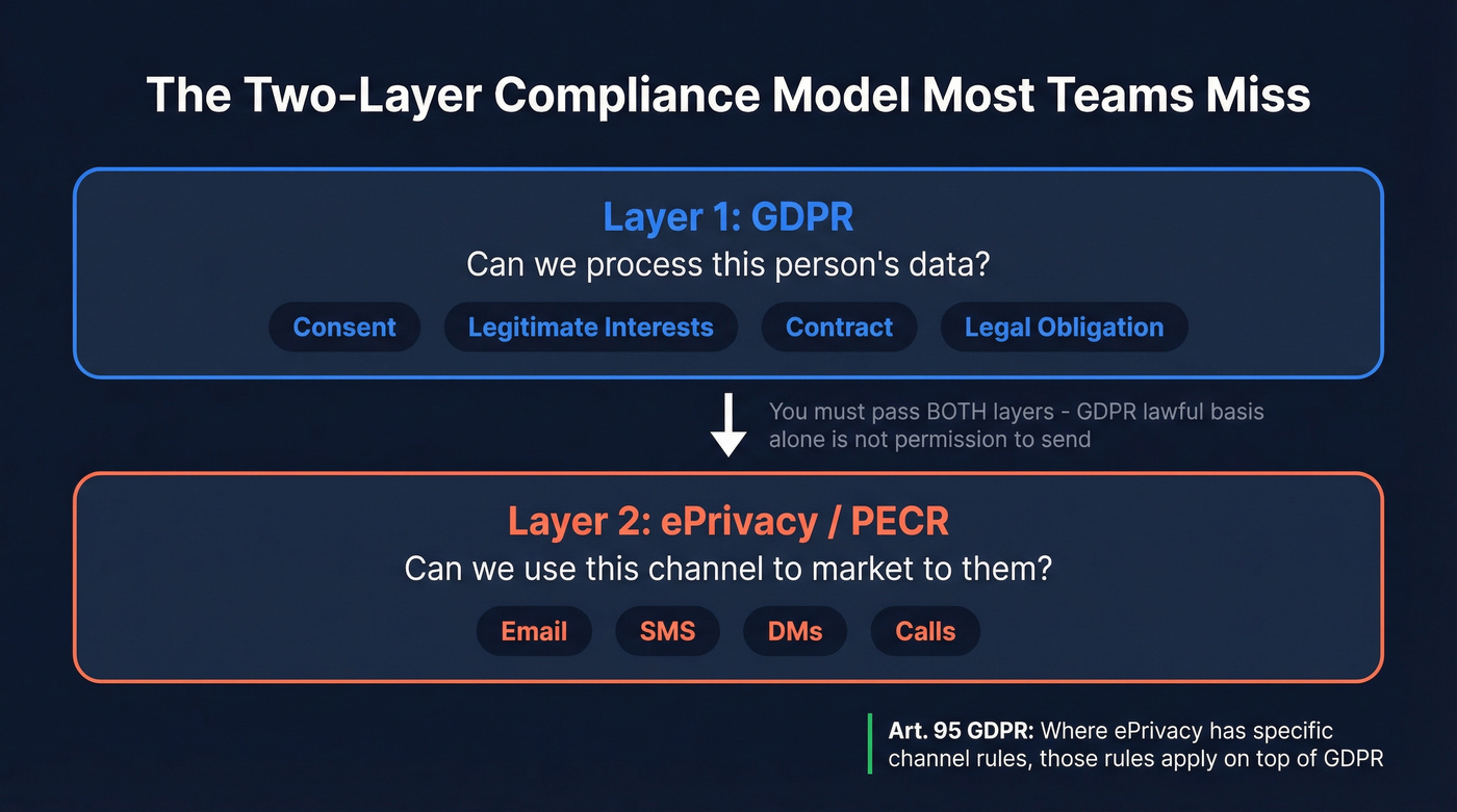 GDPR vs ePrivacy PECR two-layer compliance model