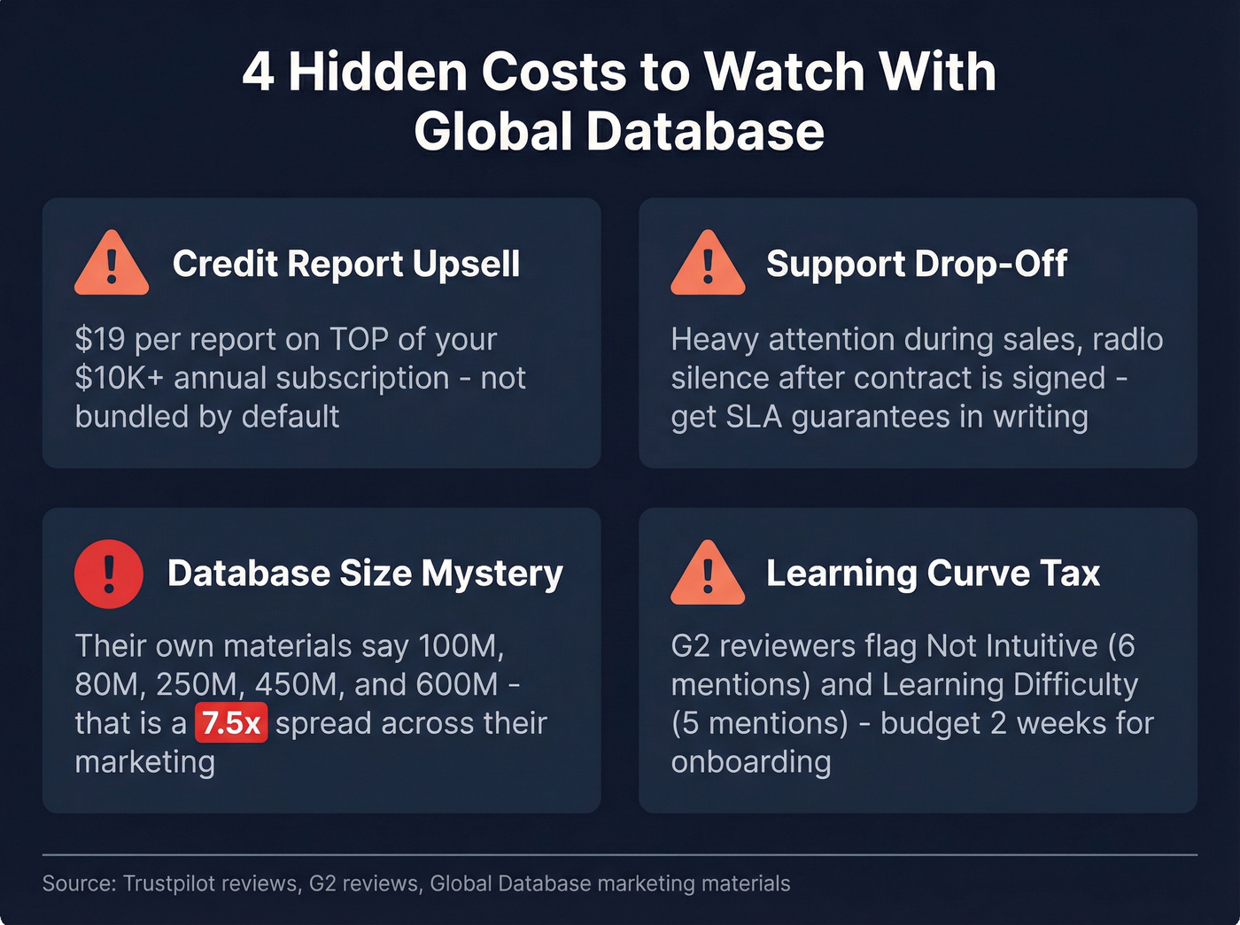 Global Database hidden costs and red flags overview