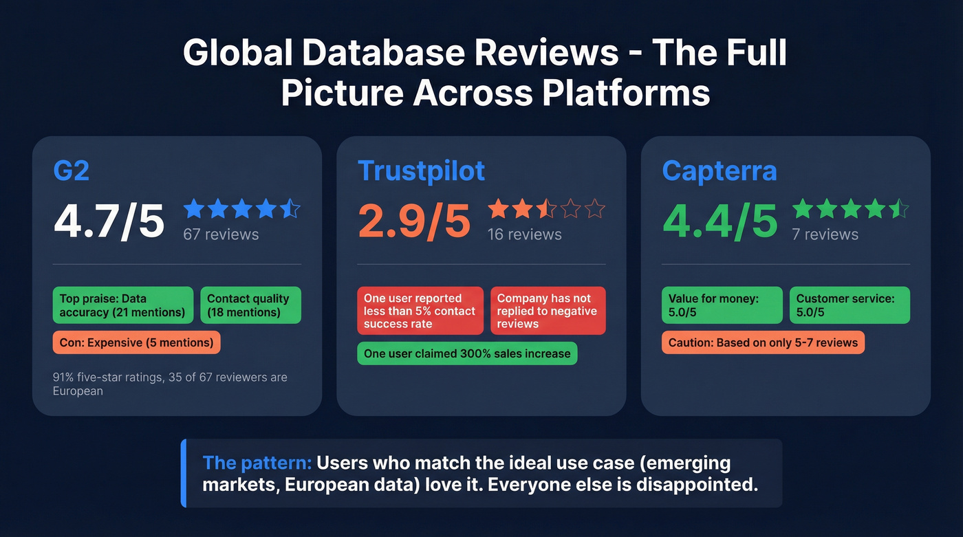 Global Database review scores across platforms comparison