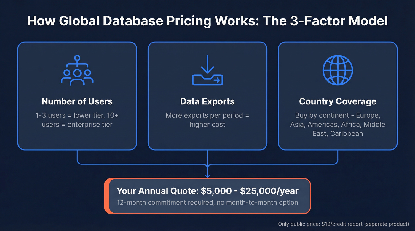 Global Database three-factor pricing model diagram