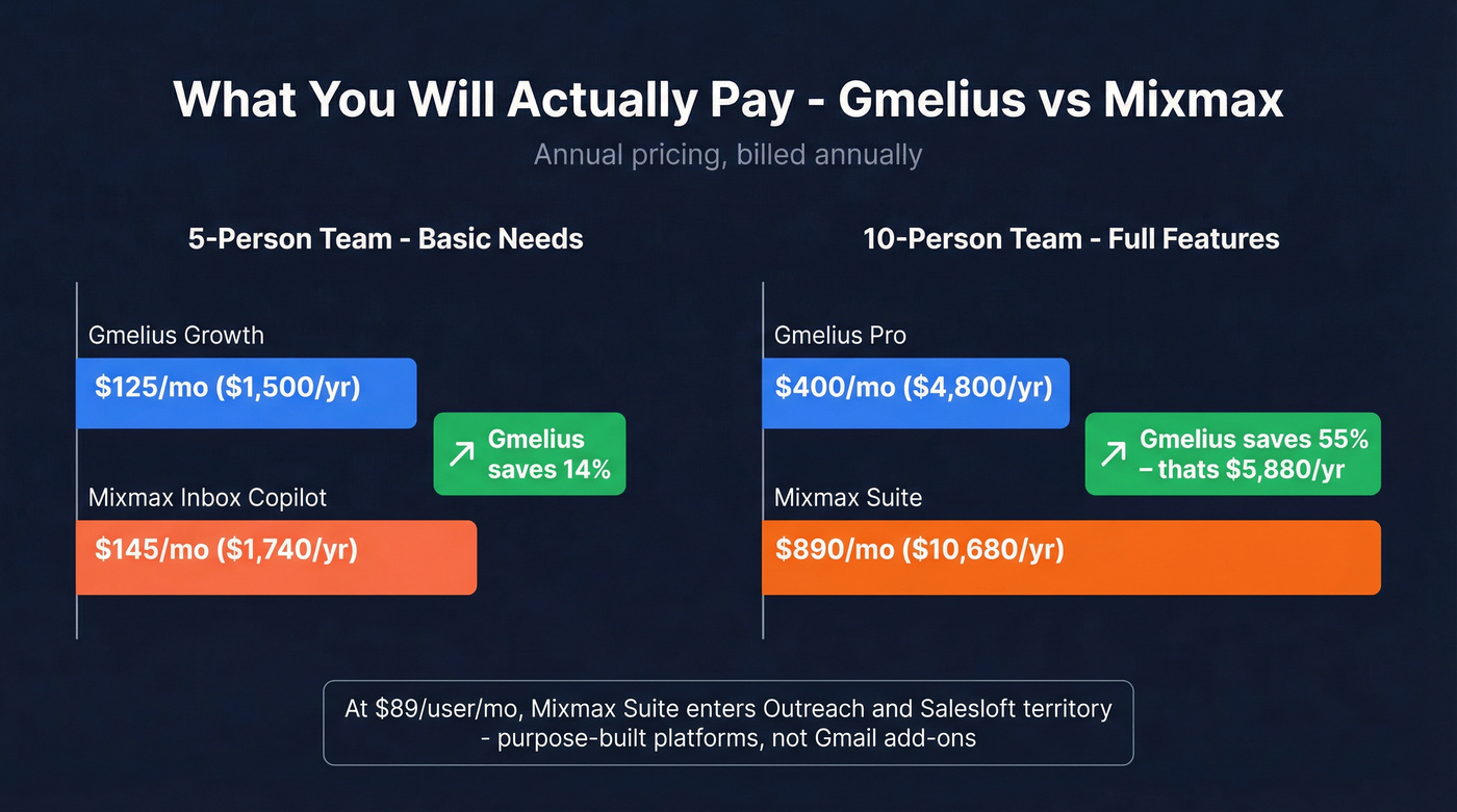 Gmelius vs Mixmax annual cost comparison by team size