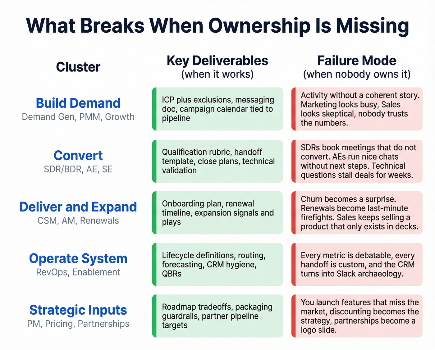 Five cluster failure modes showing what breaks without clear ownership