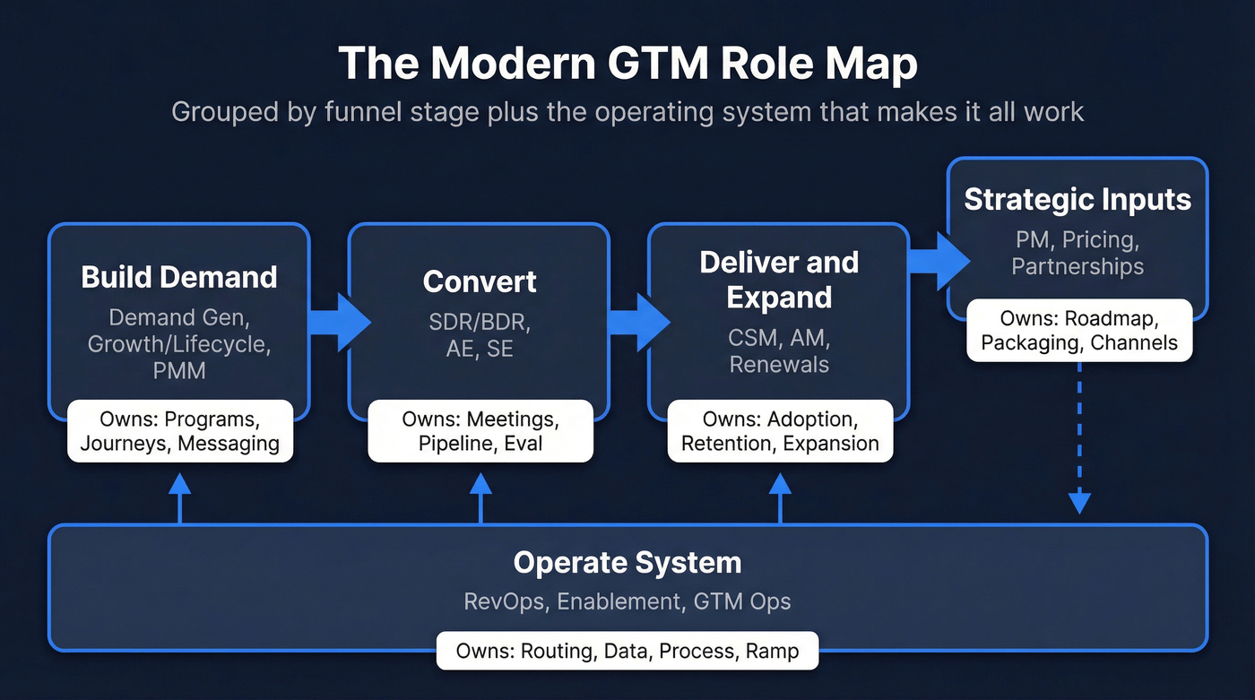 GTM role map showing five clusters from demand to operations