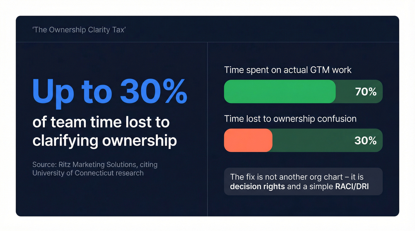 Stat card showing 30 percent time lost to ownership confusion
