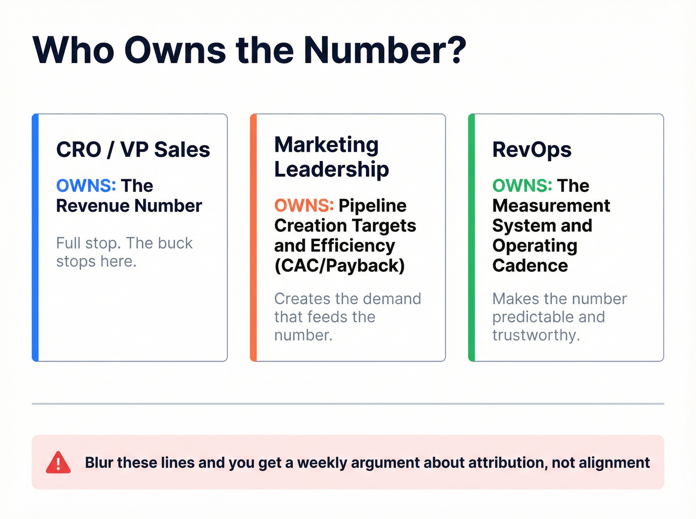 Revenue ownership diagram showing CRO, Marketing, and RevOps accountability