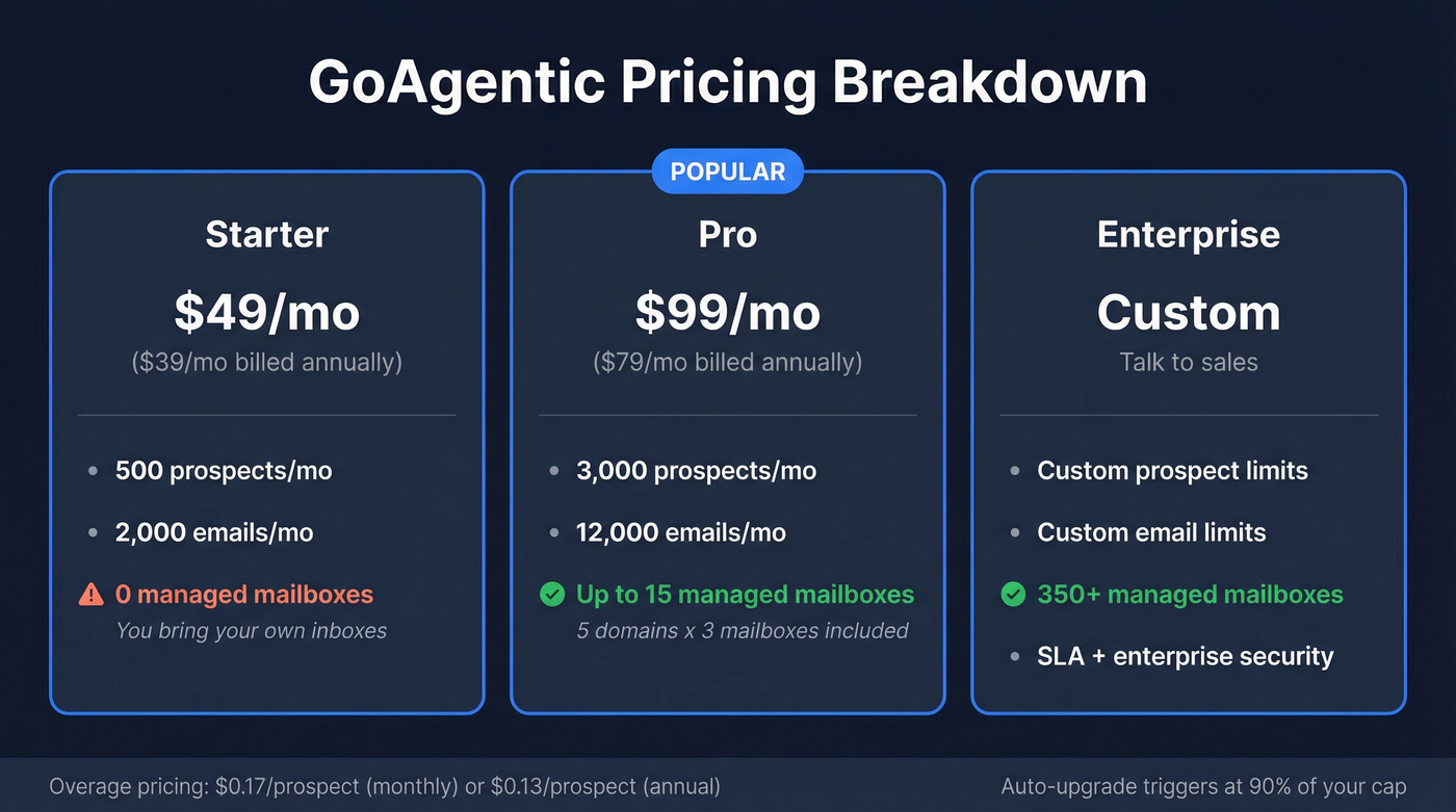 GoAgentic pricing tiers comparison with plan limits